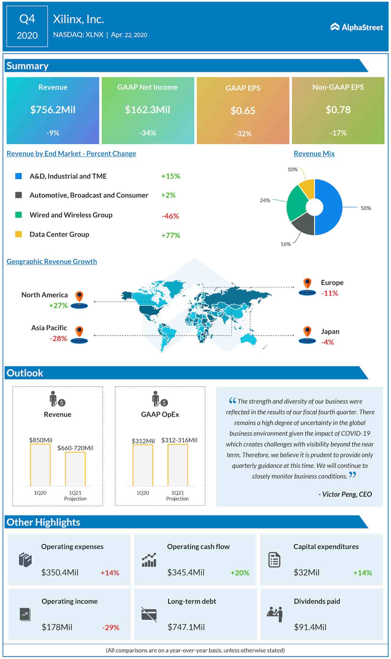 Xilinx (XLNX) Earnings: Highlights of Q4 2020 report