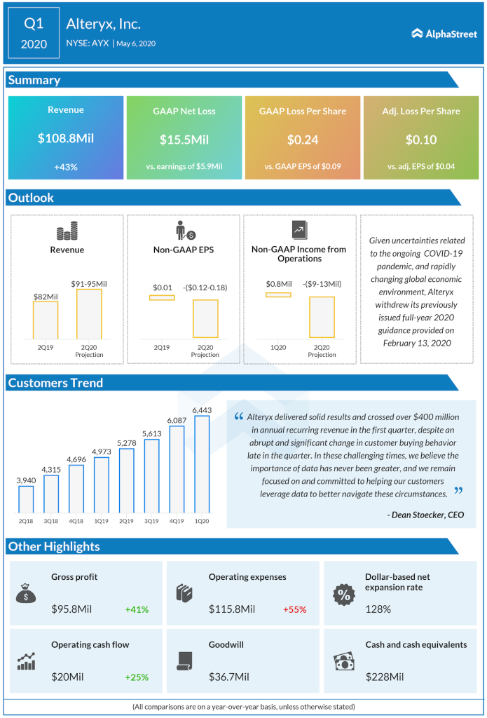 ALTERYX Q1 2020 earnings.