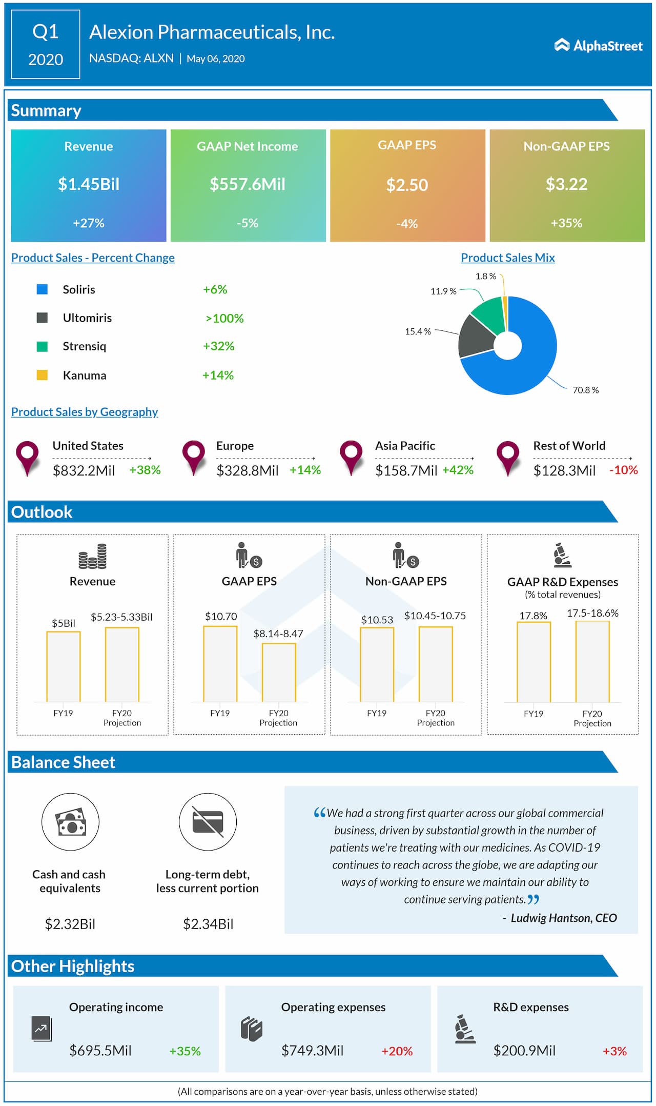 Alexion Pharmaceuticals (ALXN) Q1 2020 earnings review