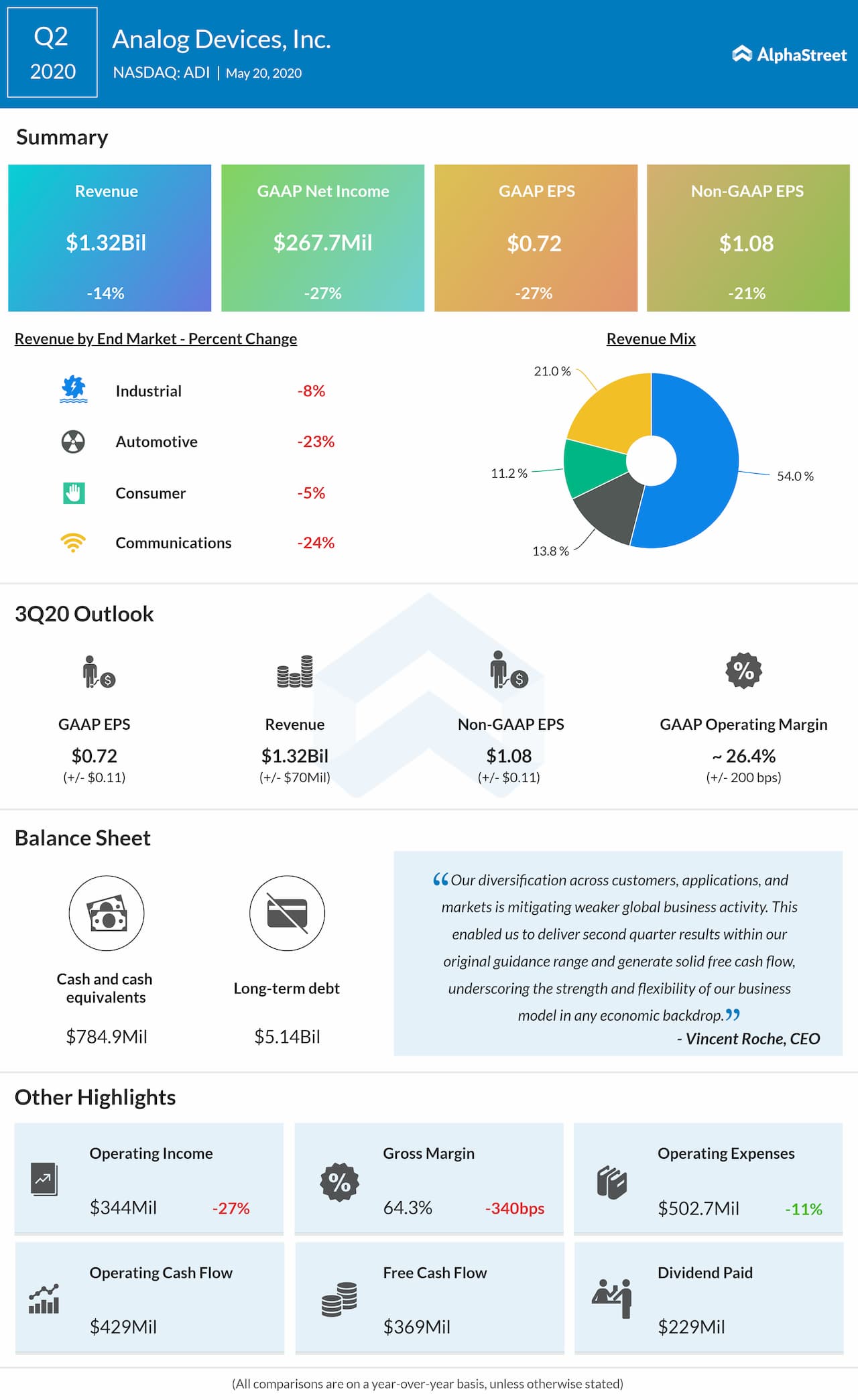 Analog Devices (ADI) Q2 2020 earnings