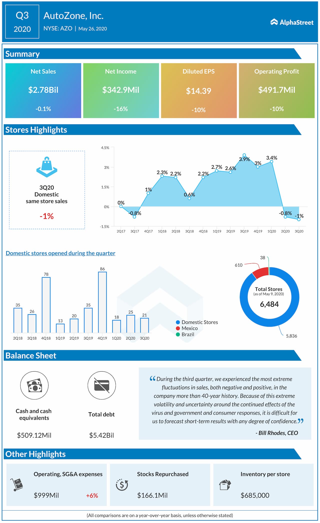 AutoZone (AZO) Q3 2020 earnings review