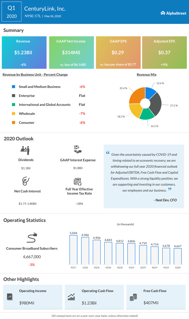 CenturyLink Q1 2020 Earnings
