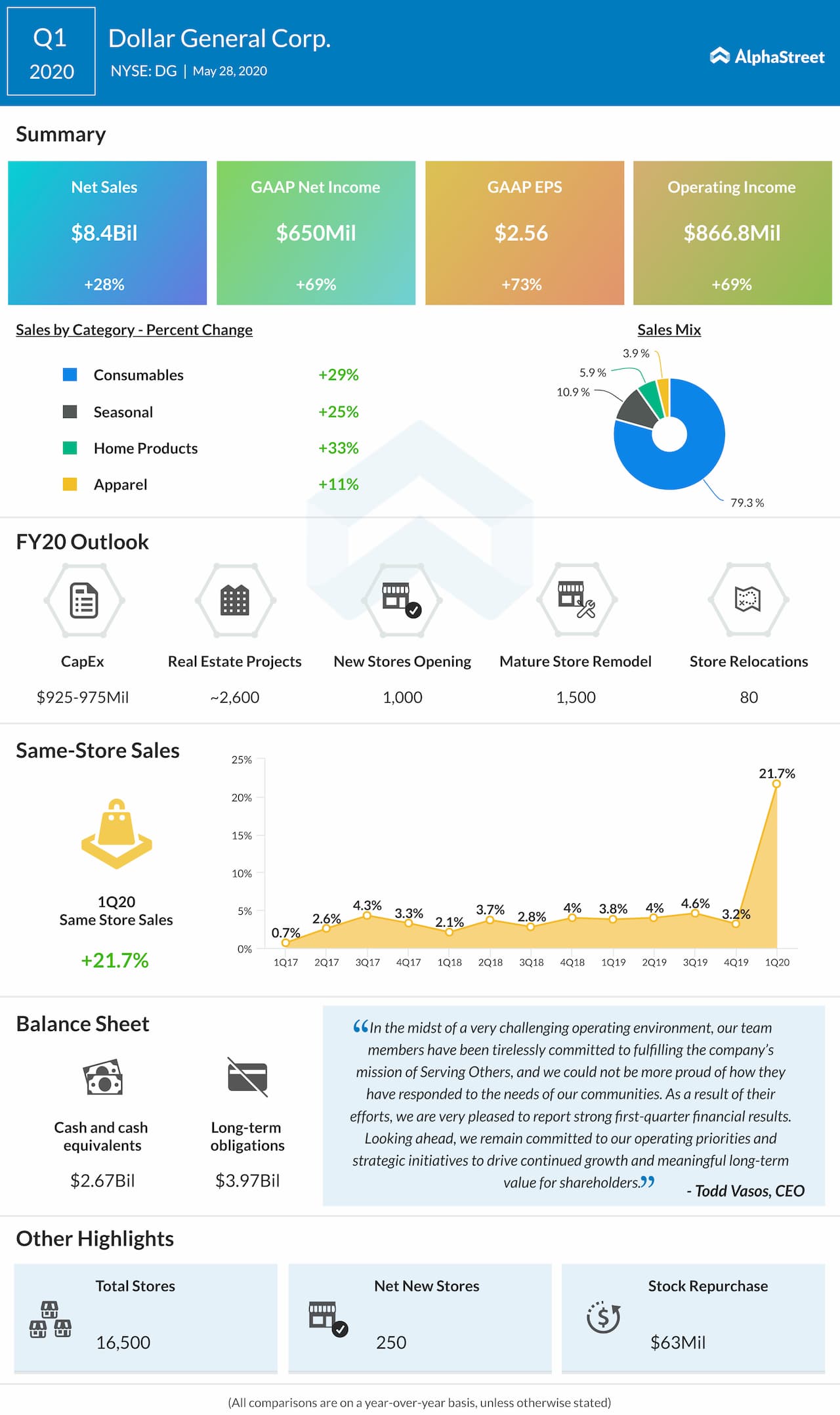Dollar General (DG) Q1 2020 earnings review