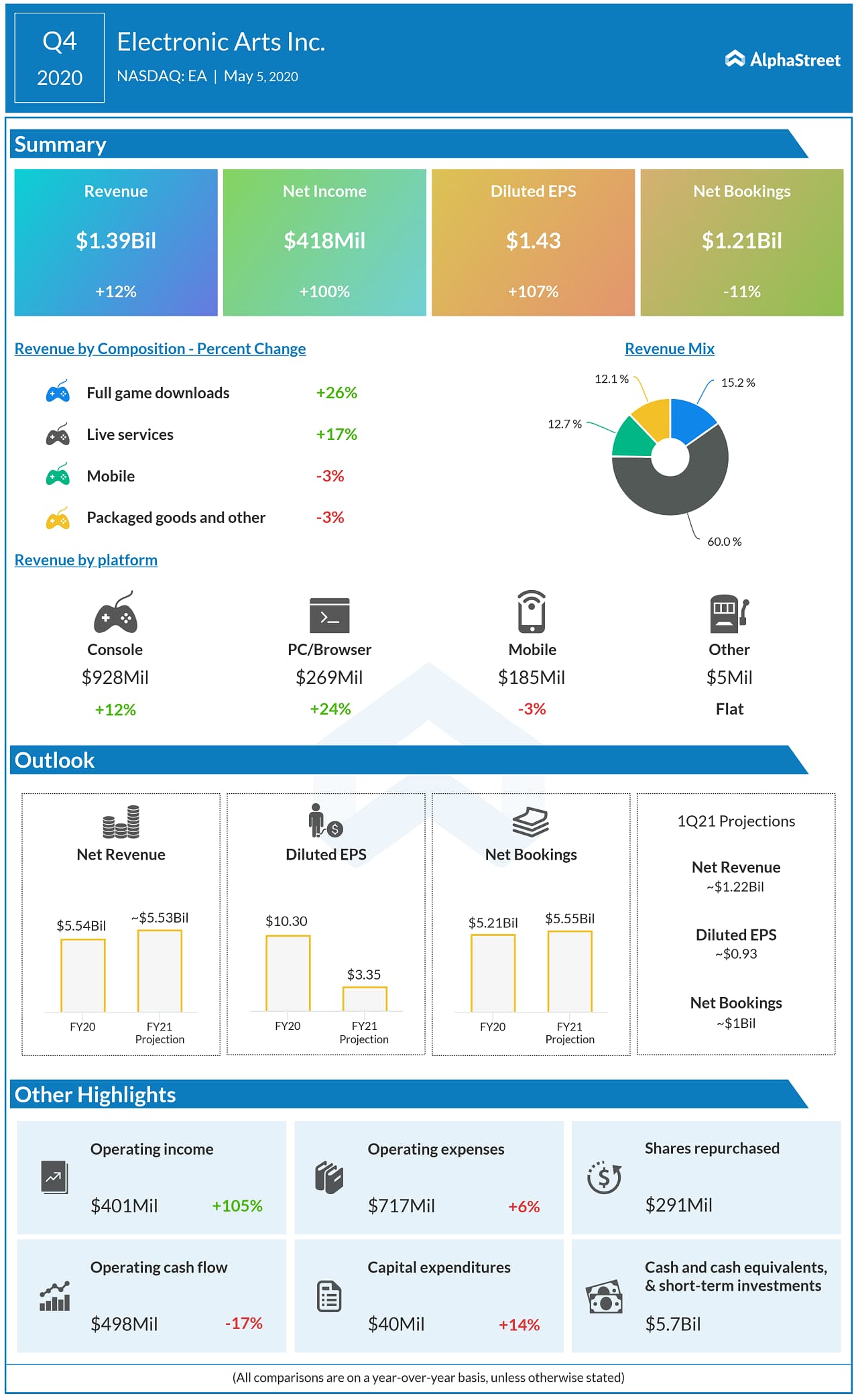 Electronic Arts (EA) Q4 2020 Earnings Infograph