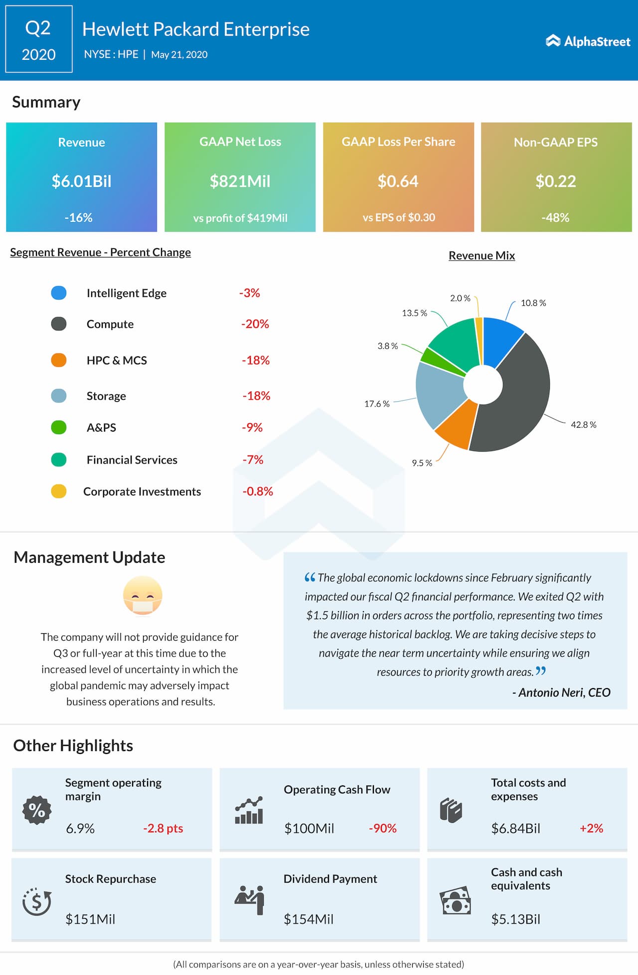 Hewlett Packard Enterprise (HPE) Q2 2020 earnings
