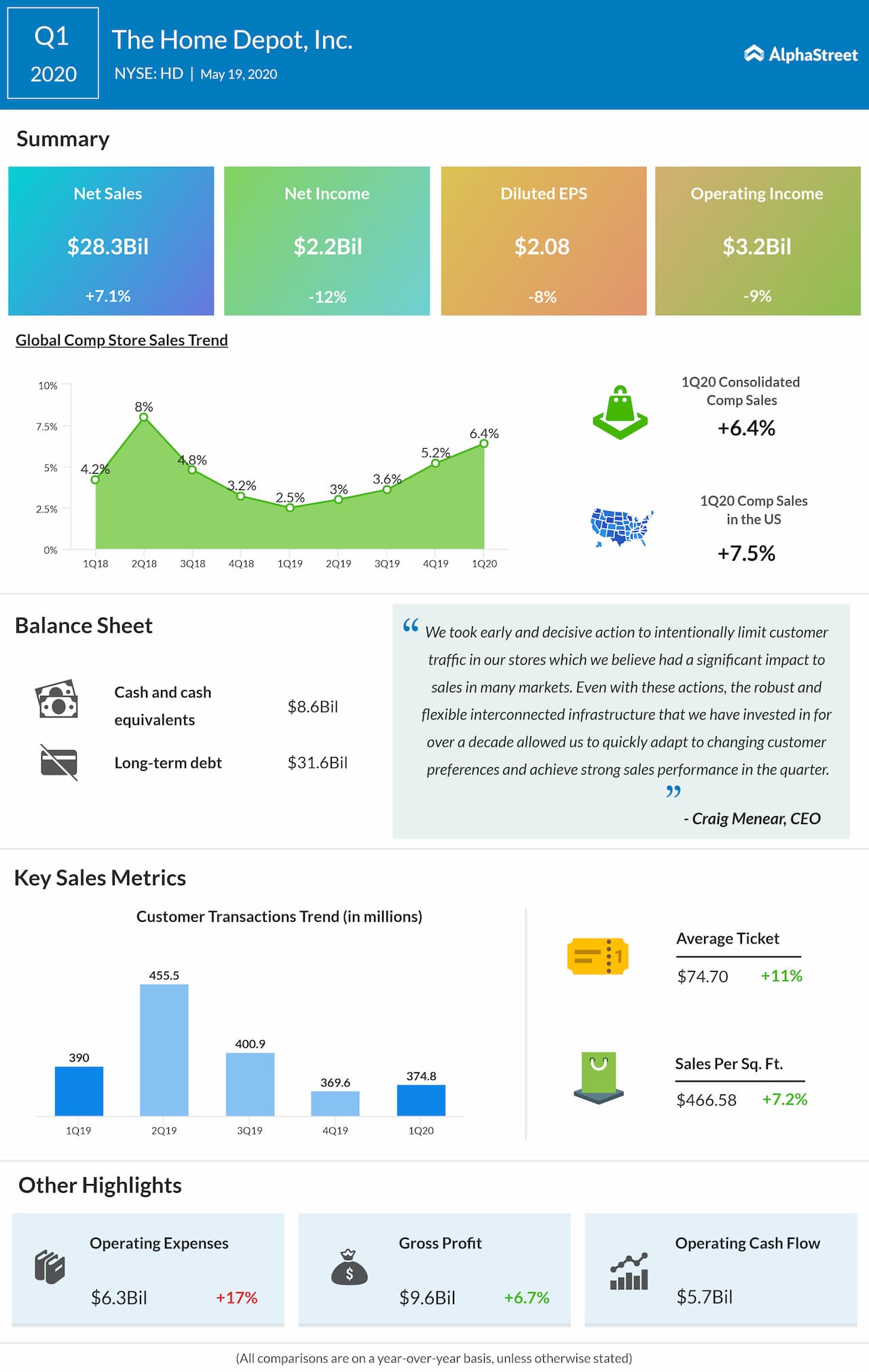 Home Depot reports Q1 2020 earnings results
