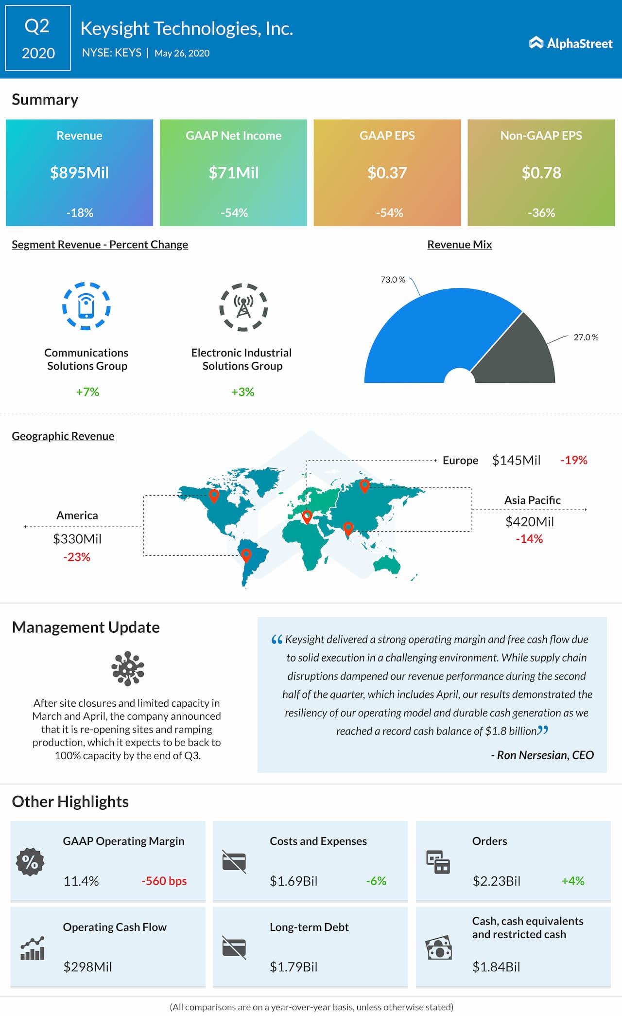 Keysight Technologies (KEYS) Q2 2020 earnings review