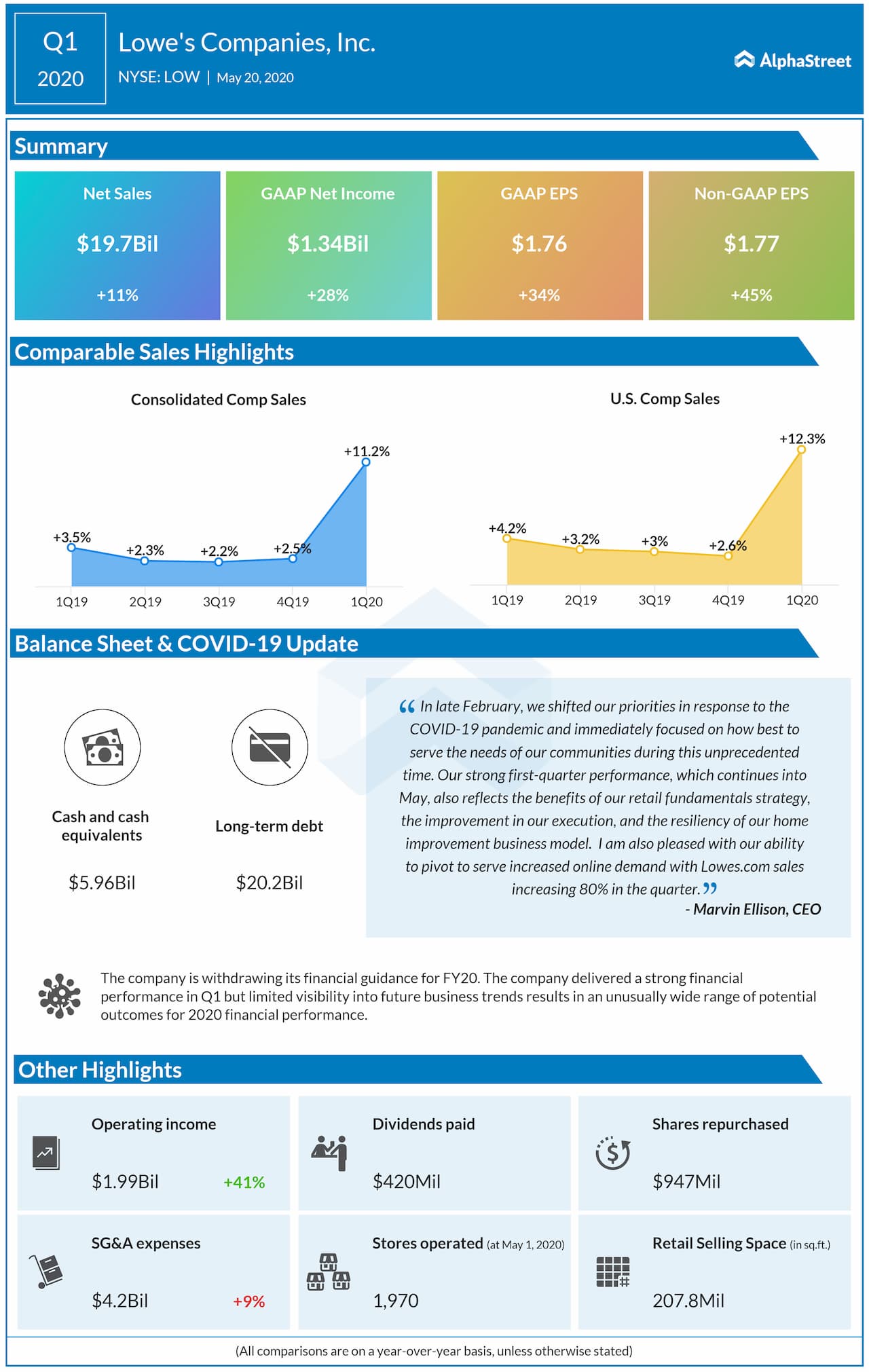 Lowe's Companies (LOW) Q1 2020 earnings