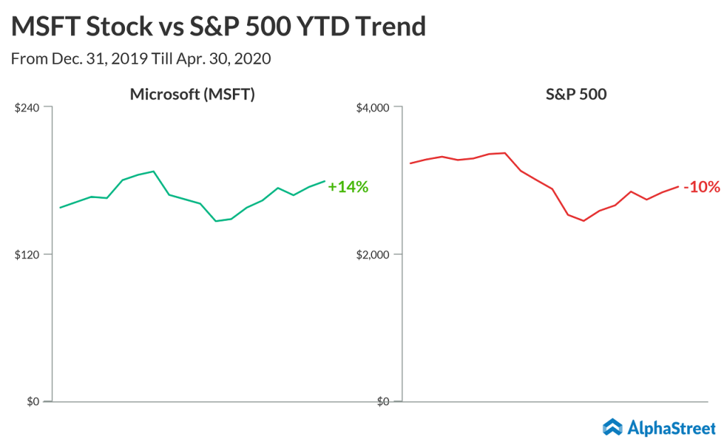 Microsoft (MSFT) stock vs. S&P 500 trend