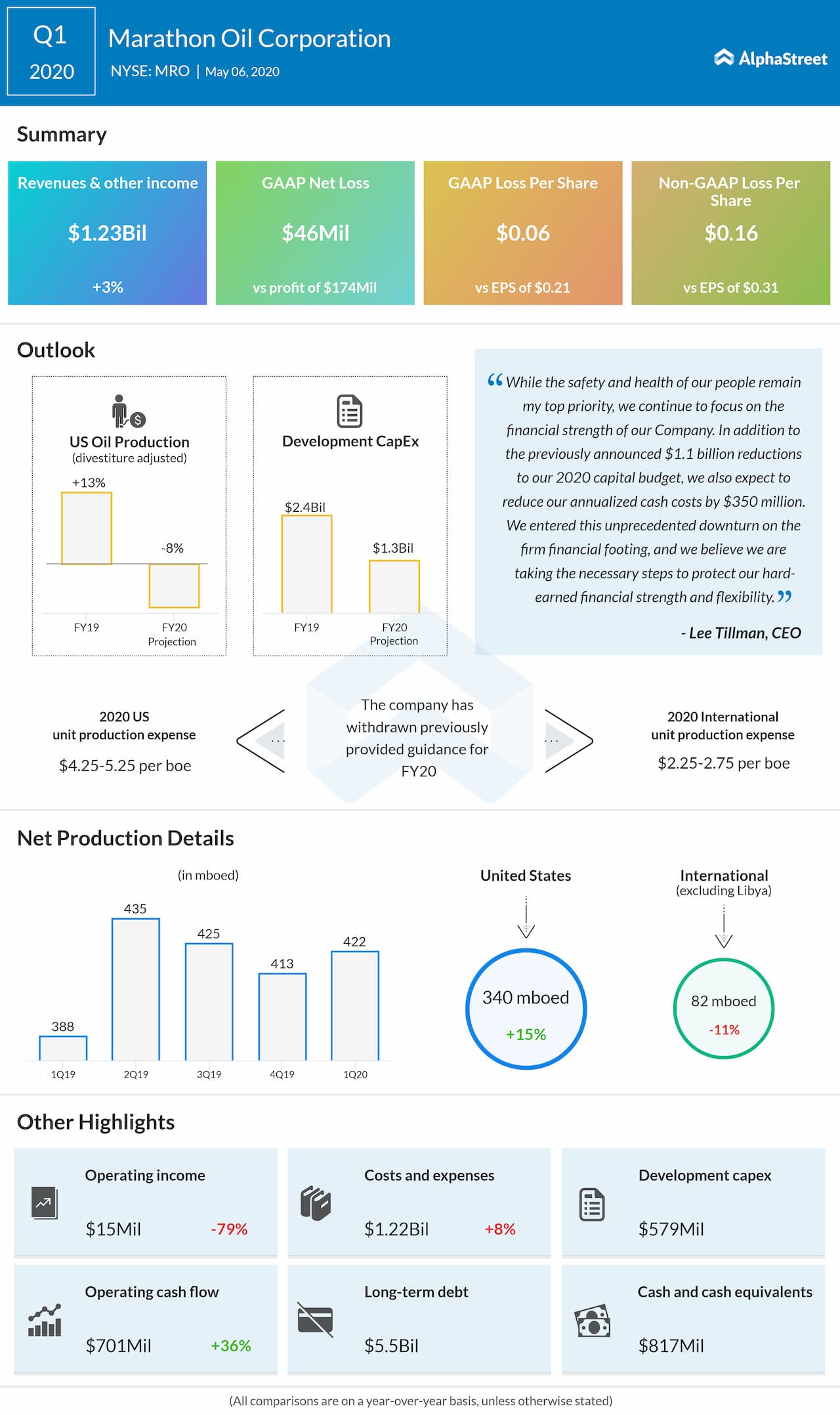 Marathon Oil (MRO) Q1 2020 earnings