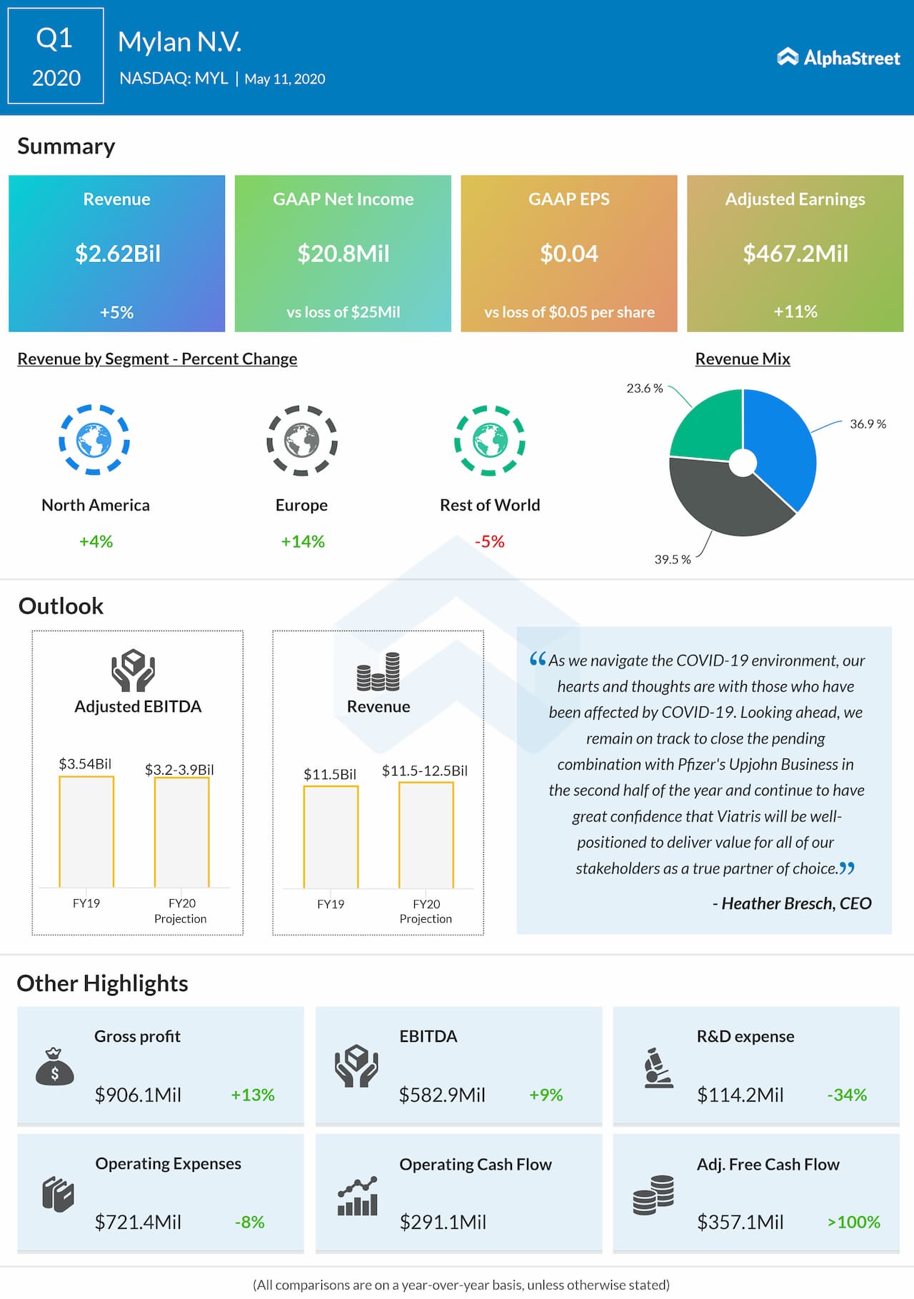 Mylan (MYL) Q1 2020 earnings review