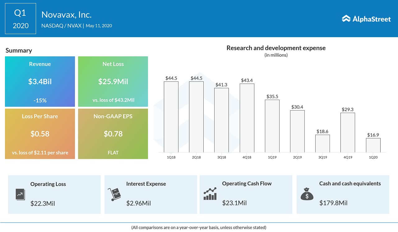 Novavax Reports First Quarter 2020 Financial Results

