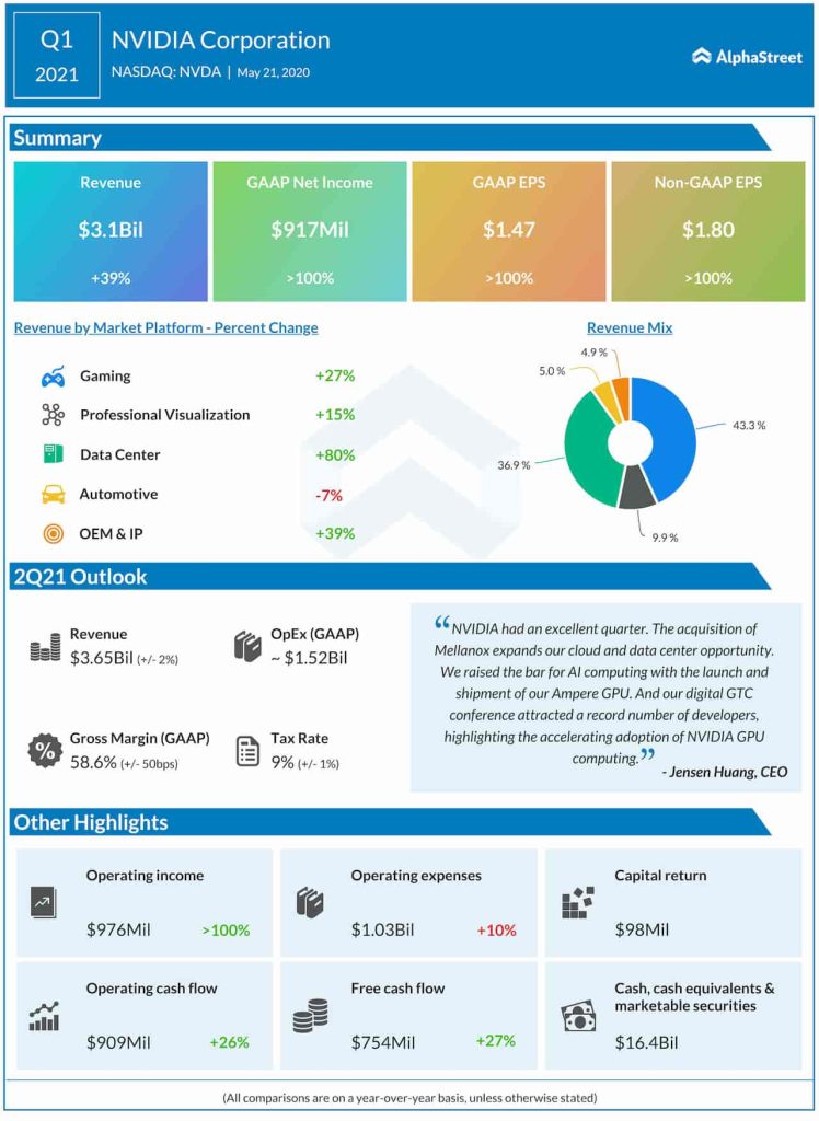 Nvidia Q1 2021 Earnings Infographic