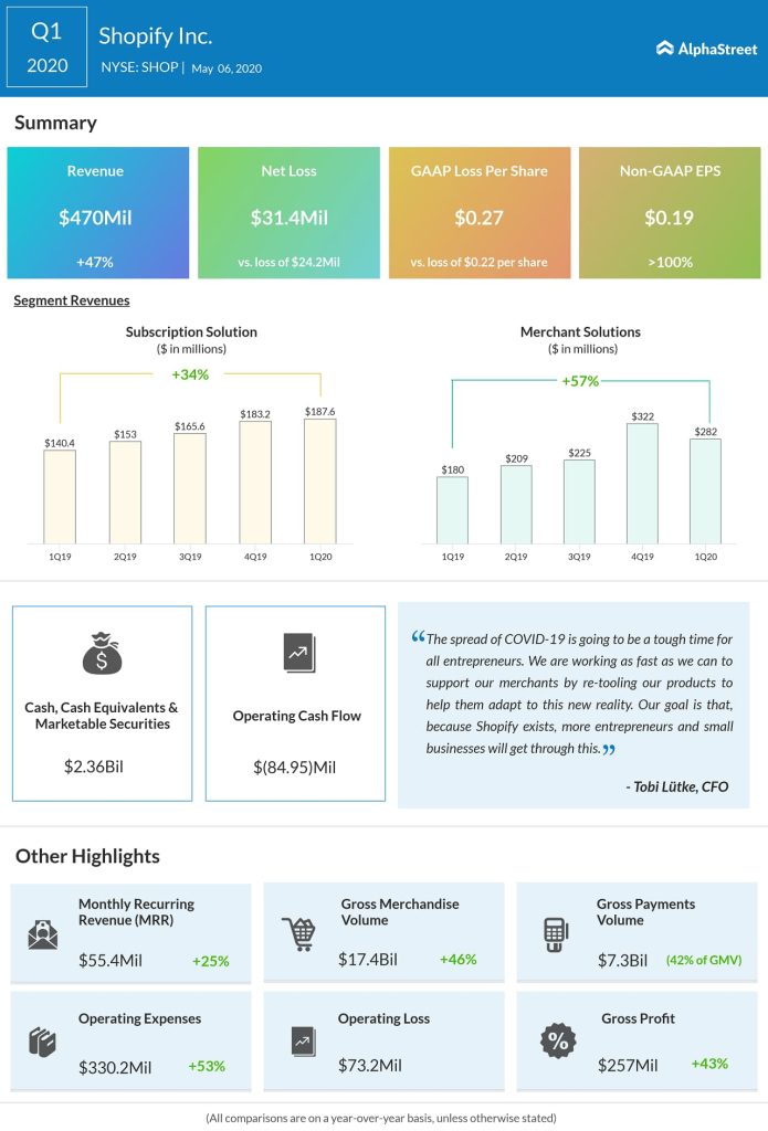 shopify Q1 2020 earnings results