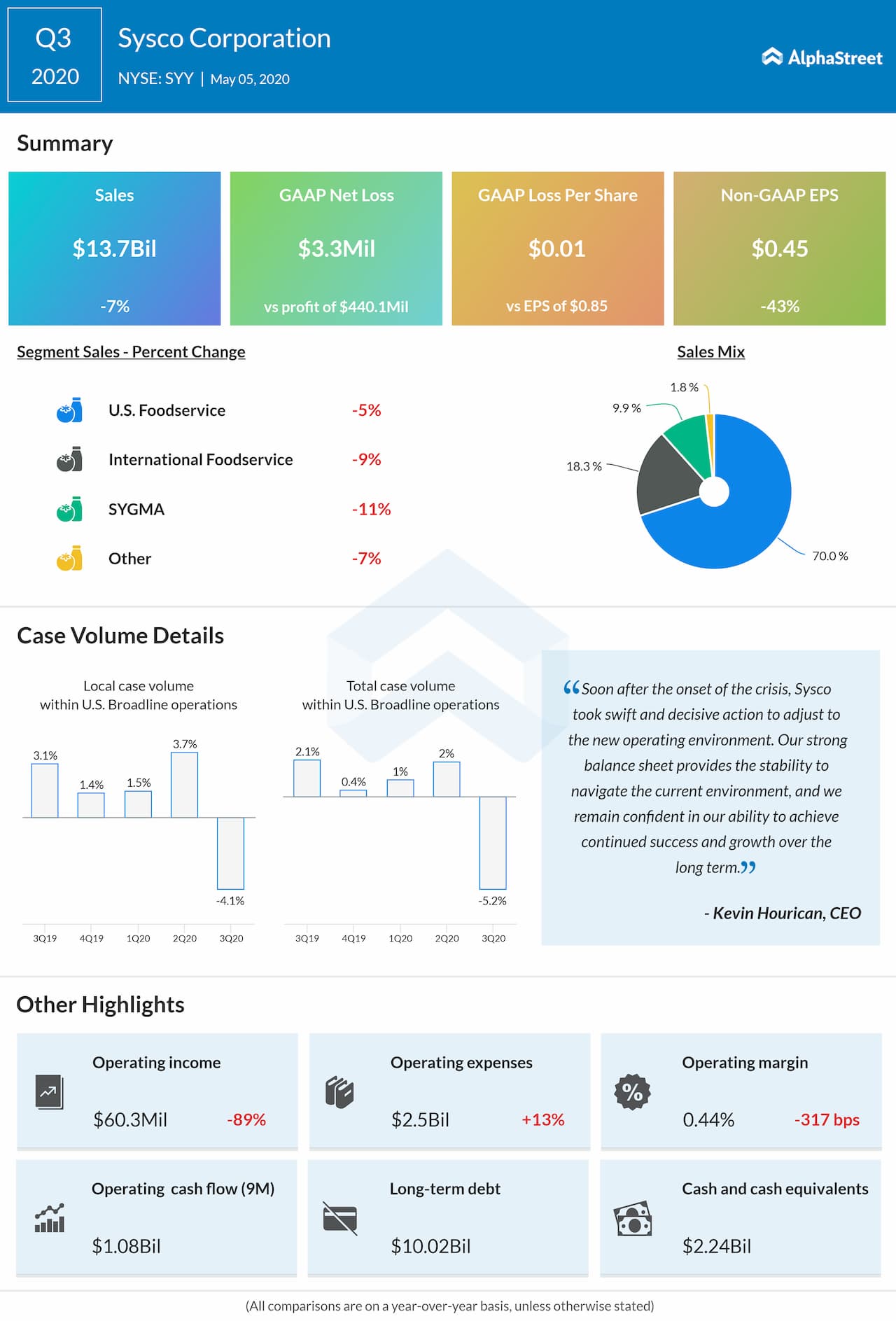Sysco Corp. (SYY) Q3 2020 earnings review