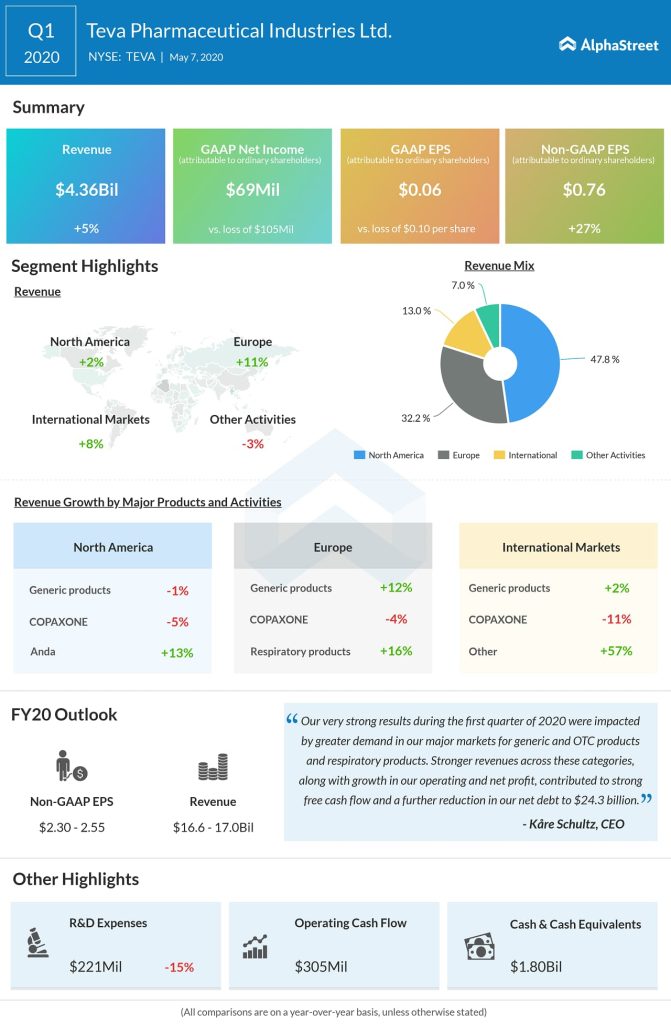 Teva Pharmaceuticals (TEVA) Q1 2020 Earnings Infograph