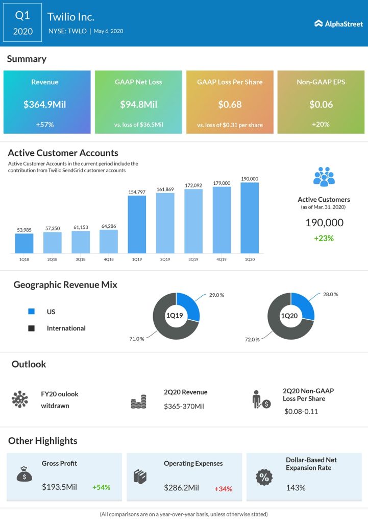 Twilio (TWLO) Q1 2020 Earnings Infograph