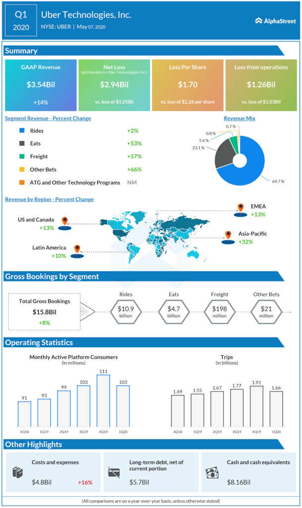 Uber Technologies Q1 2020 earnings
