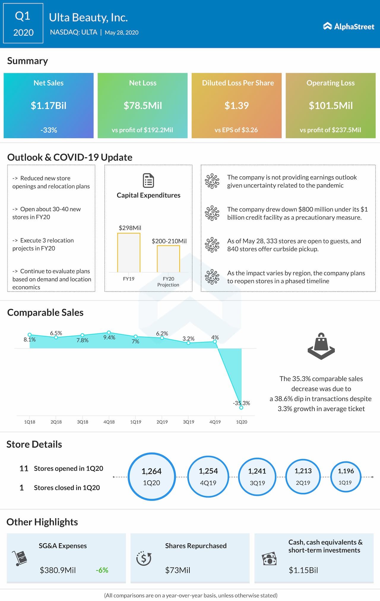 Ulta Beauty (ULTA) Q1 2020 earnings review