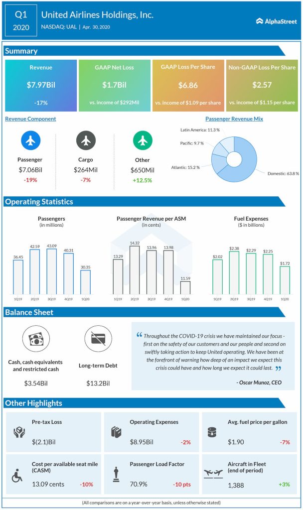 United airlines Q1 2020
