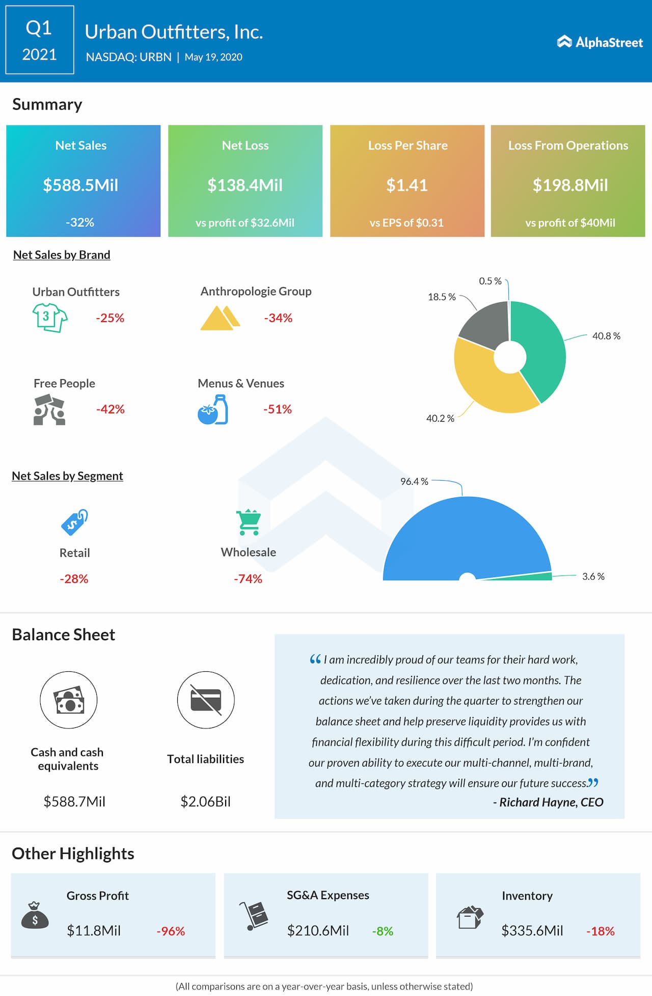 Urban Outfitters (URBN) Q1 2021 earnings review
