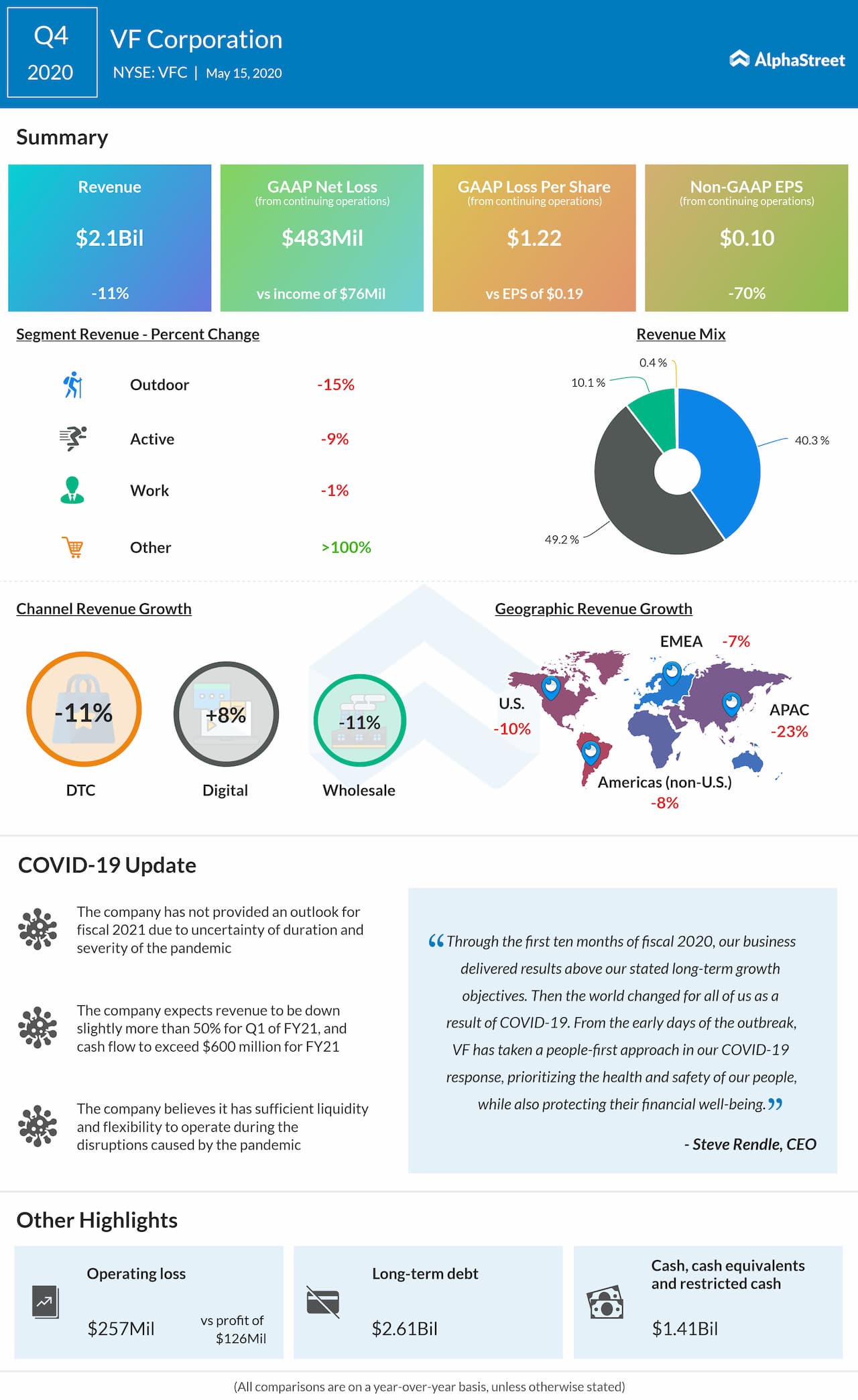 VF Corporation (VFC) Q4 2020 earnings review