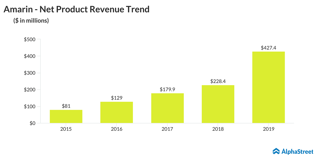 Amarin (AMRN) - Net Product Revenue Trend