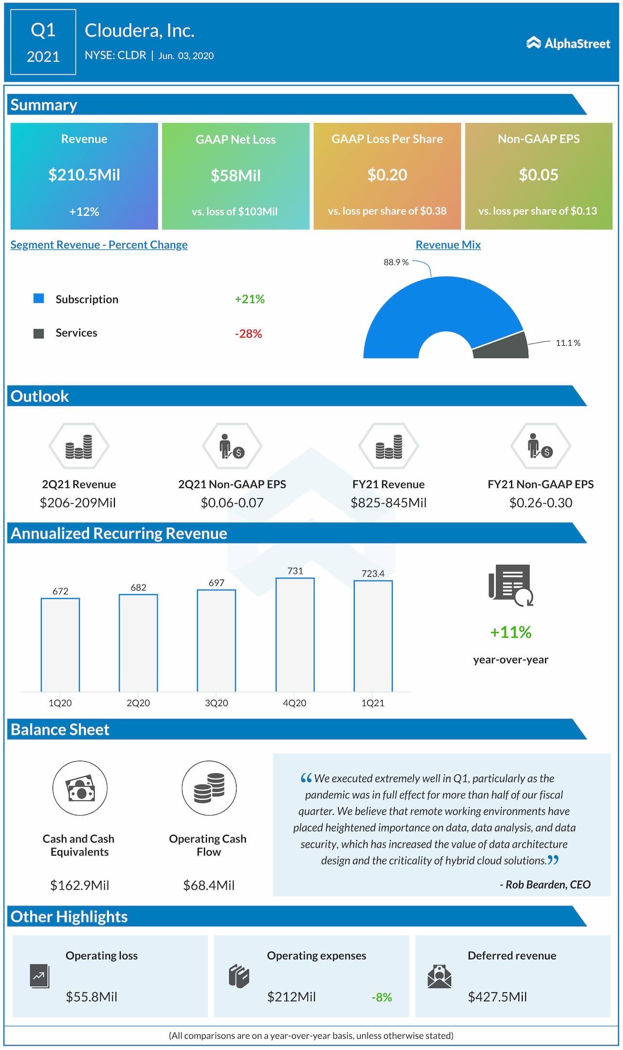Cloudera (CLDR) swings to profit on double-digit revenue growth