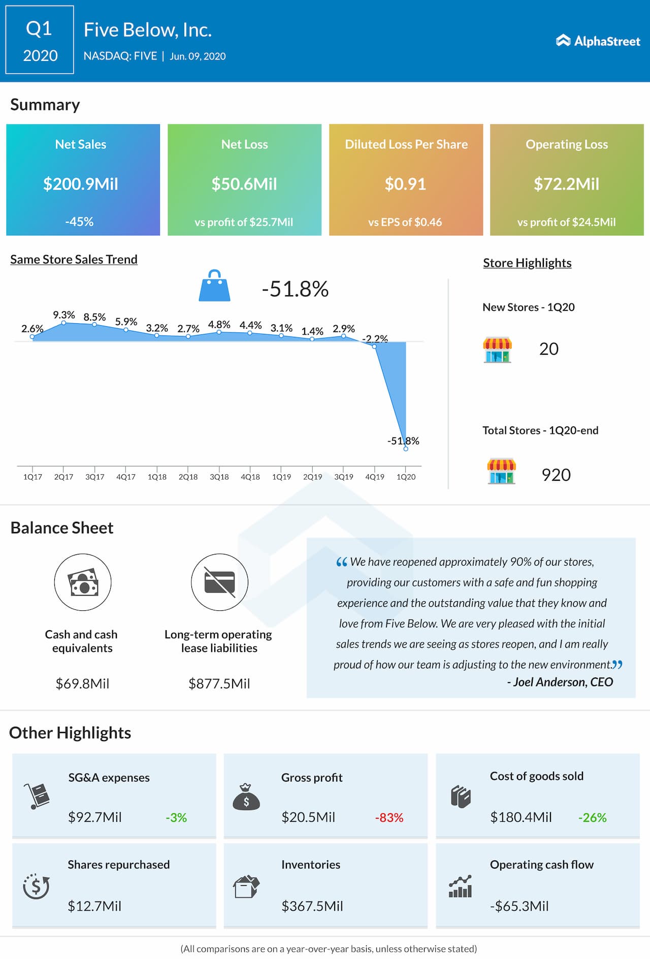 Five Below (FIVE) Q1 2020 earnings