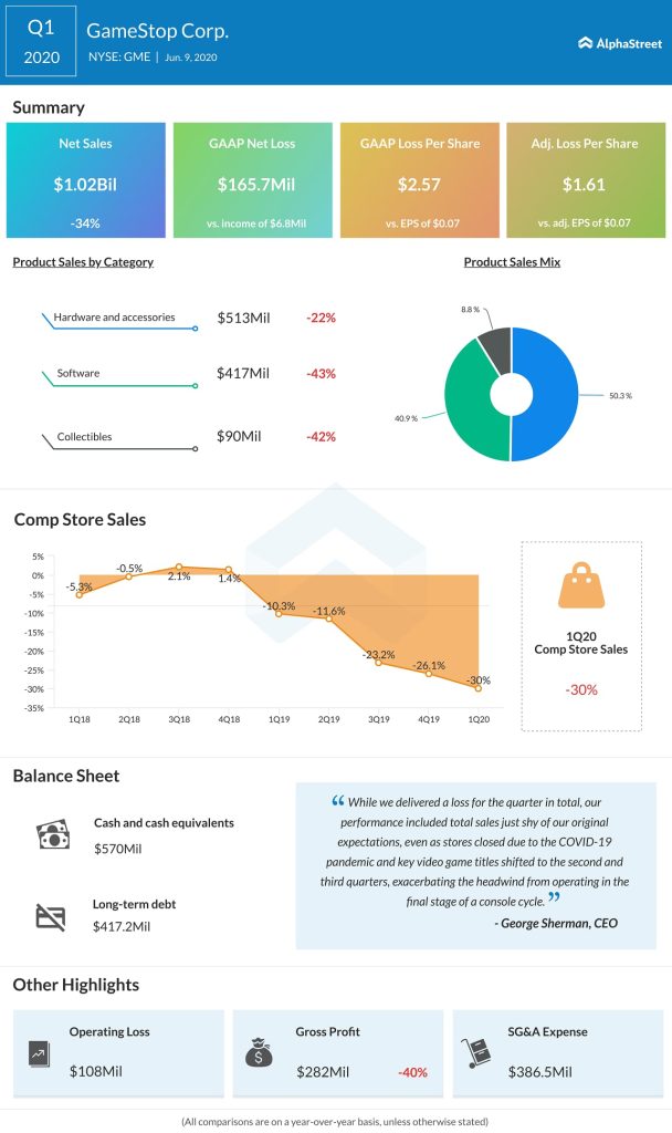 GameStop (GME) Q1 2020 Earnings Infograph