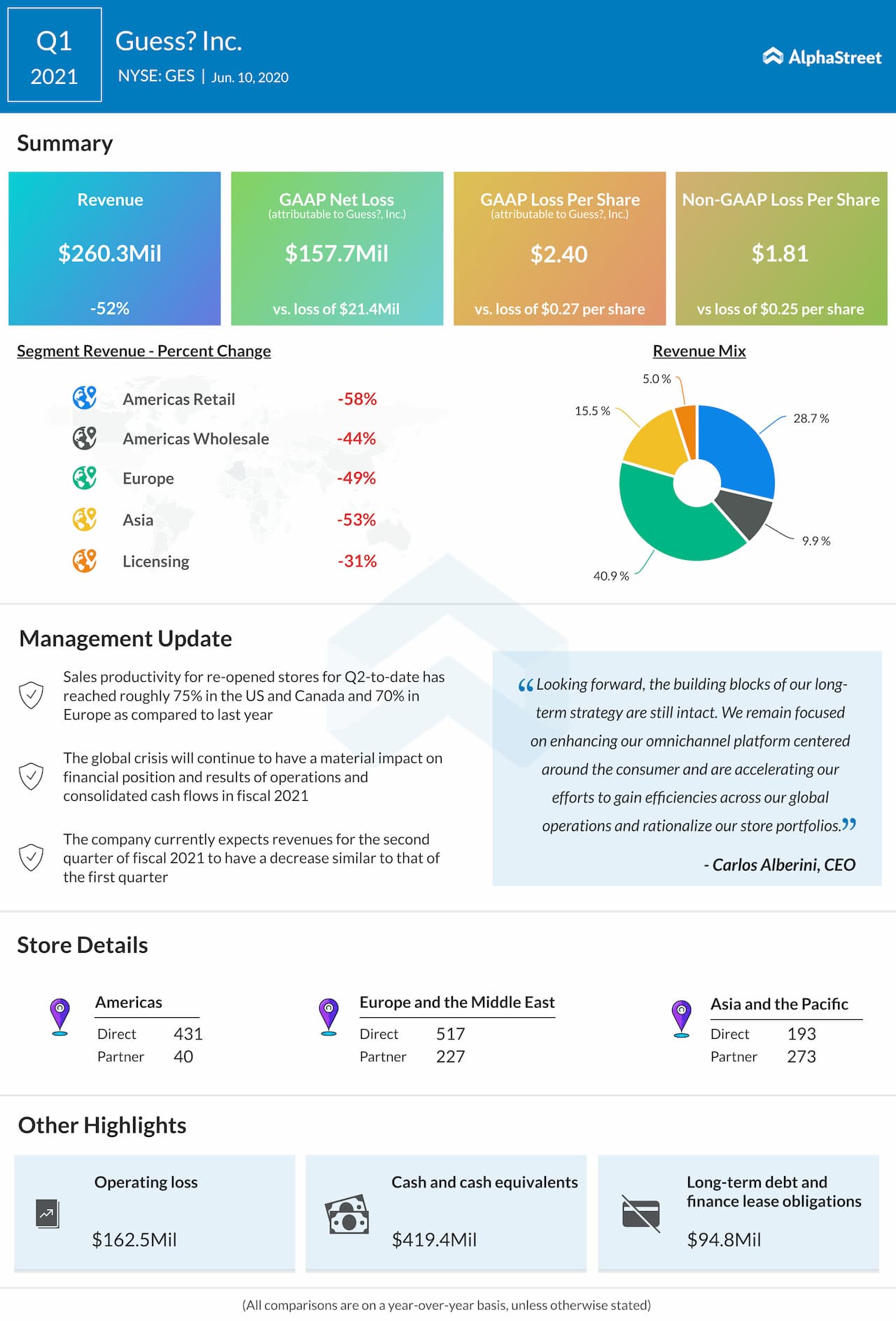 Guess (GES) Q1 2021 earnings