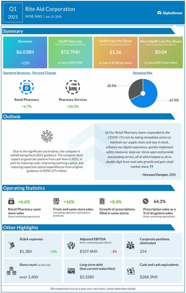 Rite Aid (RAD) Q1 2021 earnings infograph
