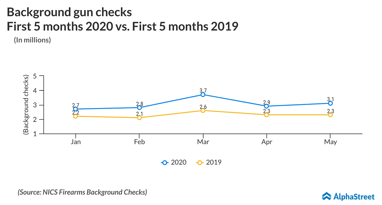 Smith & Wesson (SWBI) Q4 2020 earnings - Background gun checks