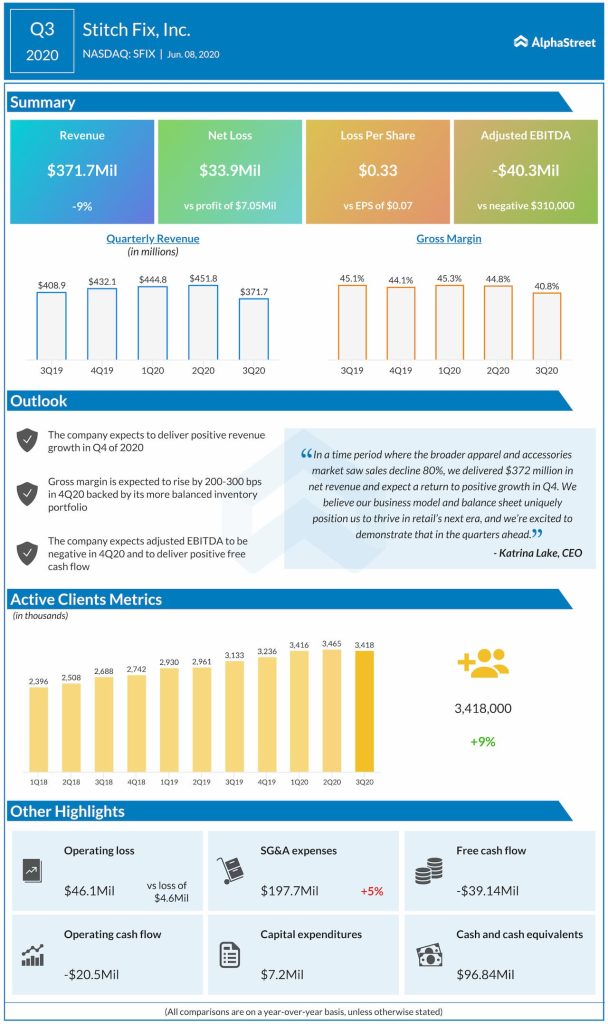 stitich fix Q3 earnings