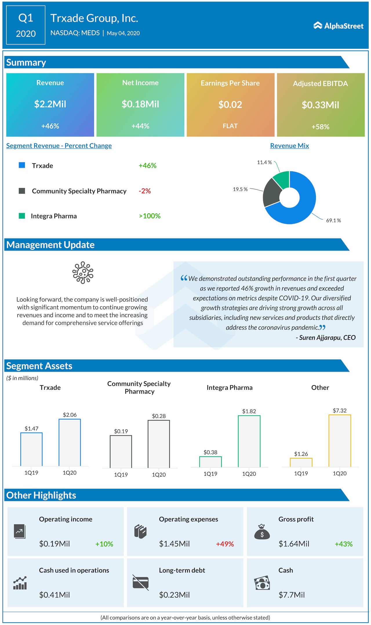 Trxade Group Inc. (NASDAQ: MEDS) reported Q1 2020 earnings results