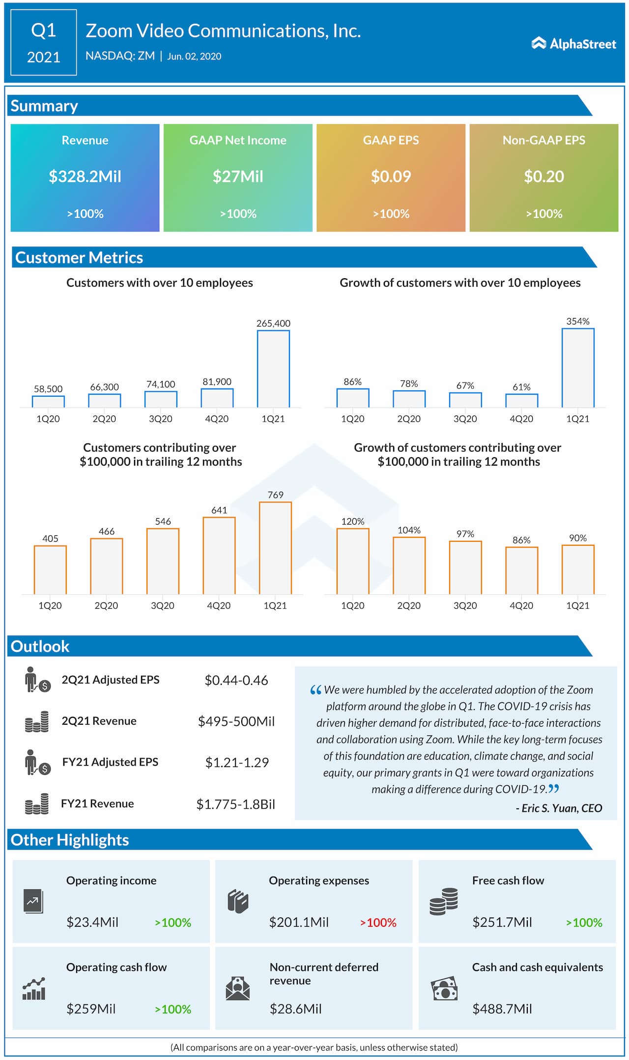 Zoom Video Communications (ZM) Q1 2021 earnings review