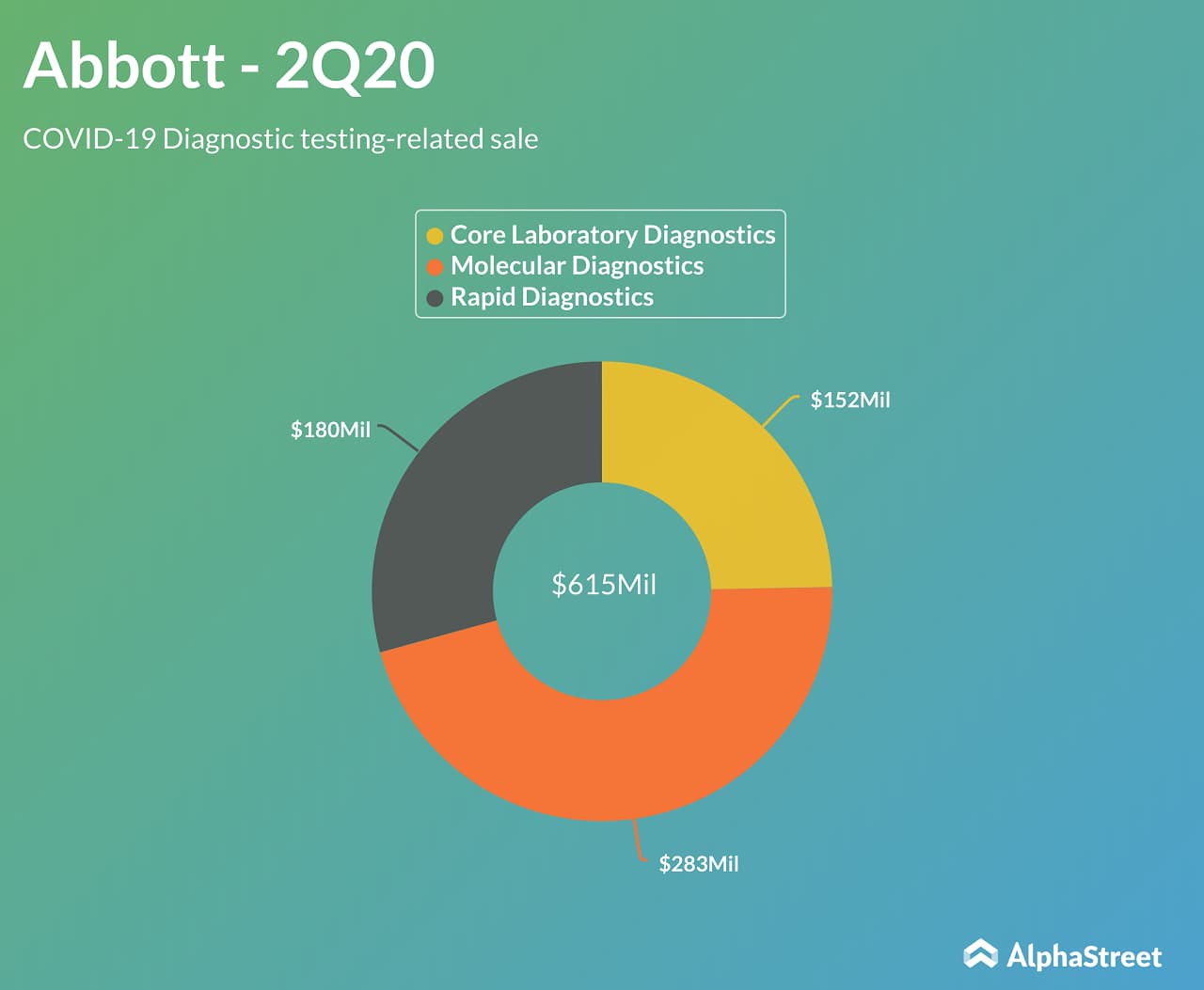 Abbott Laboratories (ABT) - Q2 2020 COVID-19 sales