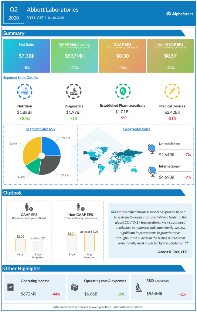Abbott Laboratories Q2 2020 earnings infographic