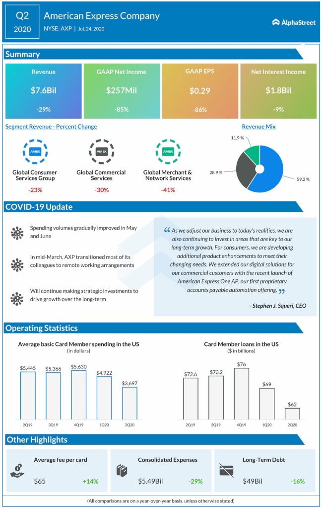 American Express reports Q2 2020 earnings results