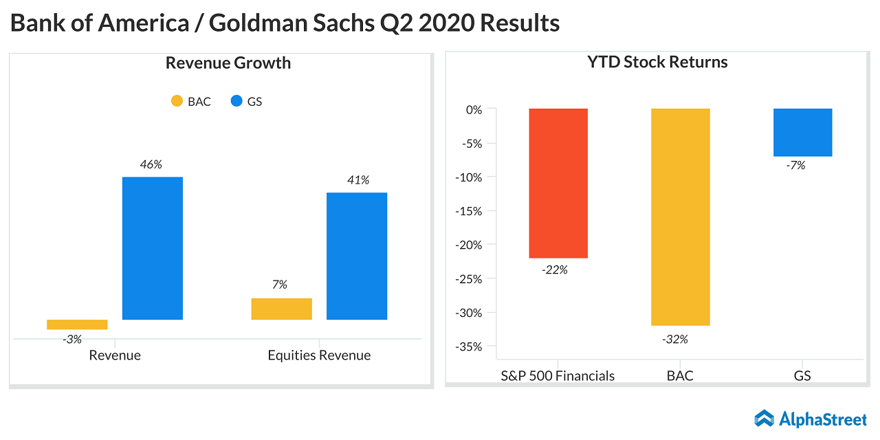 Bank of America (BAC) Goldman Sachs (GS) Q2 2020 Earnings Results