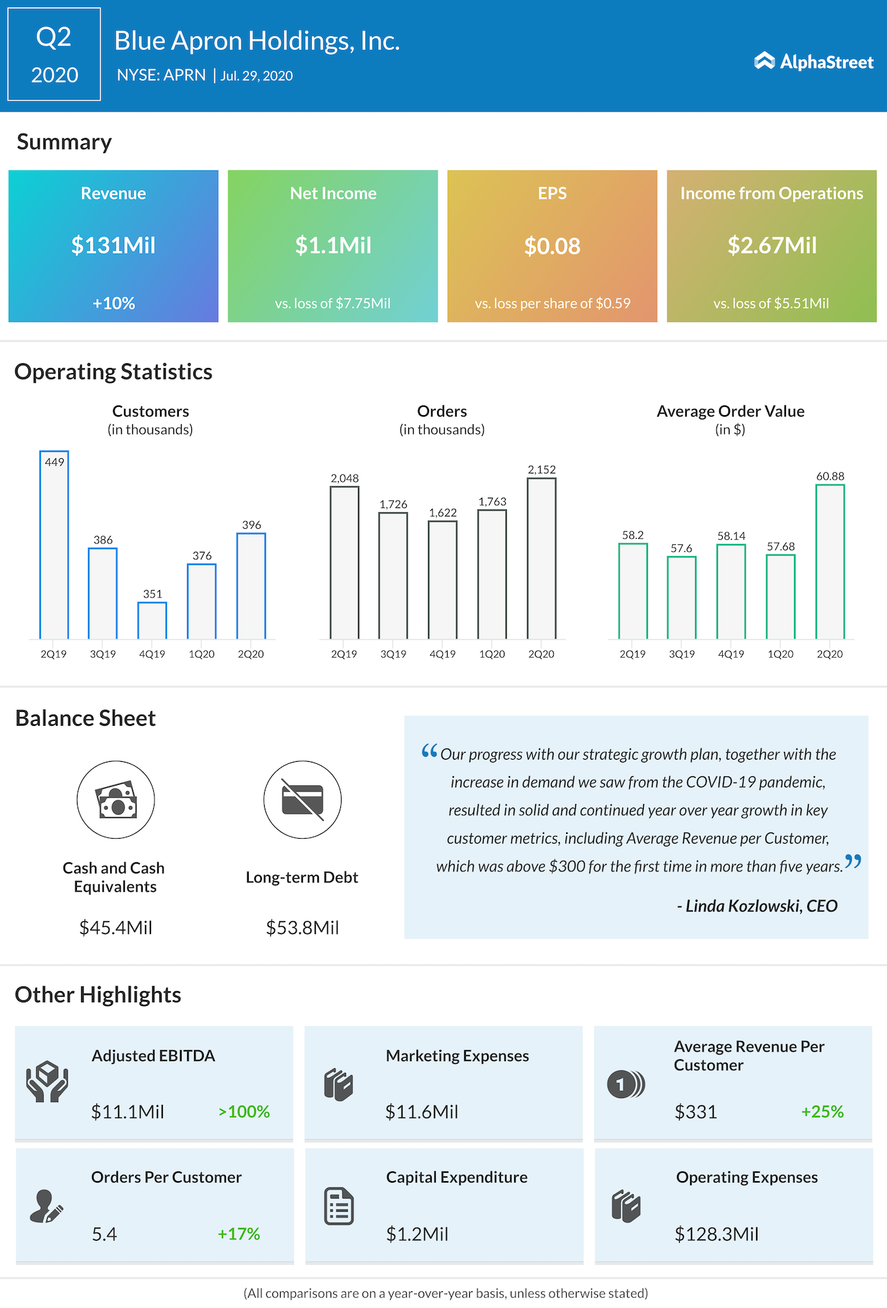 Blue Apron Holdings Q2 2020 earnings