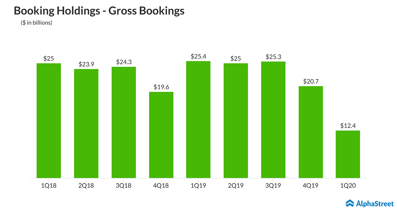 Booking Holdings (BKNG) - Gross Bookings Trend