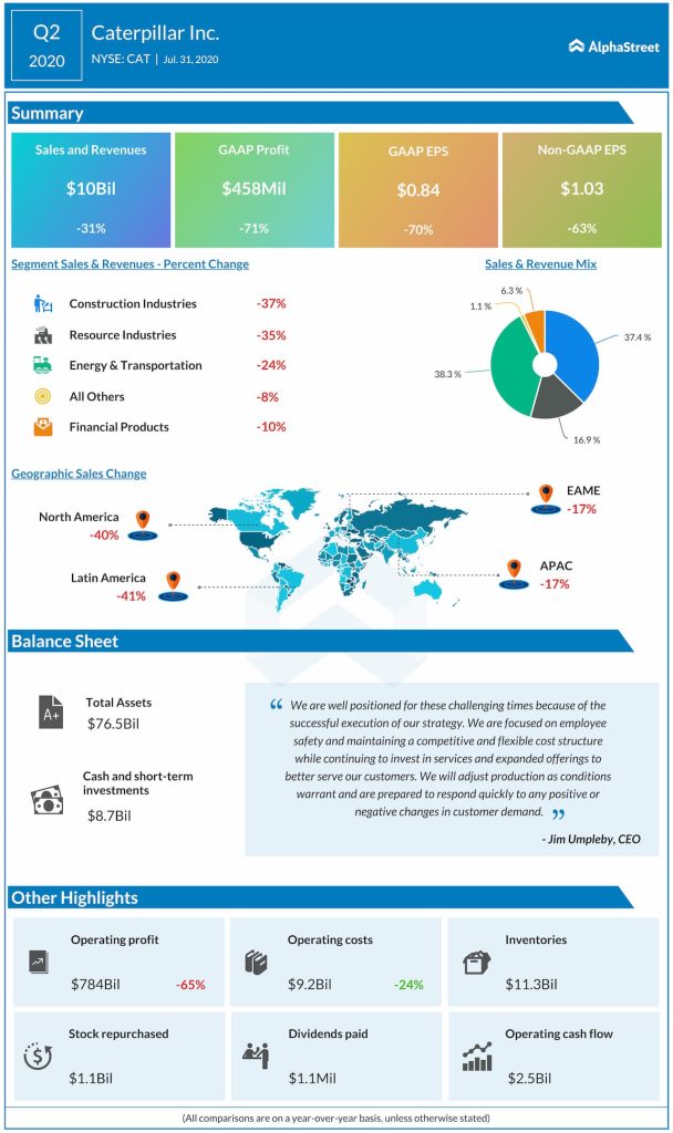 Caterpillar reports Q2 2020 earnings results