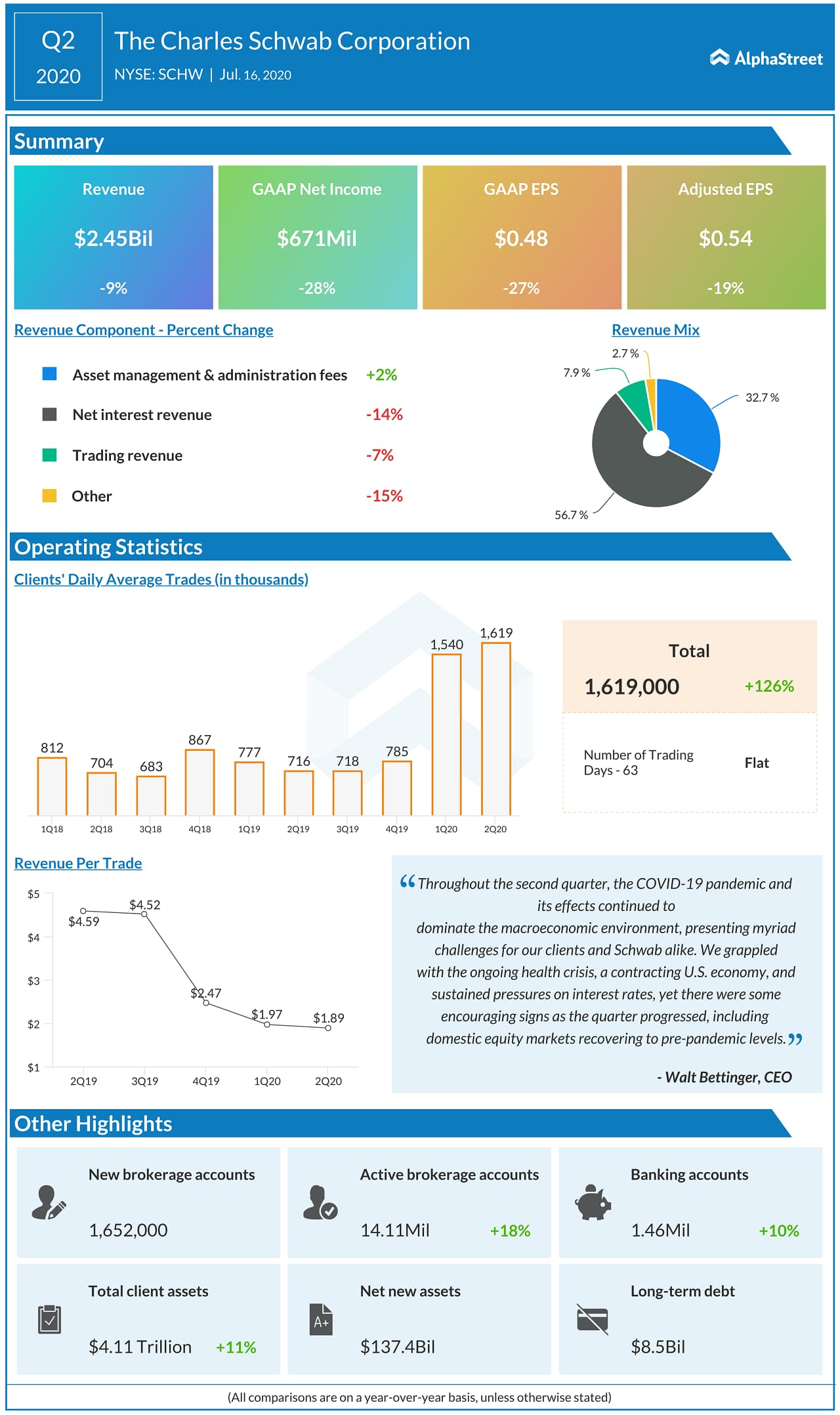 Charles Schwab (SCHW) Q2 2020 Earnings AlphaGraph