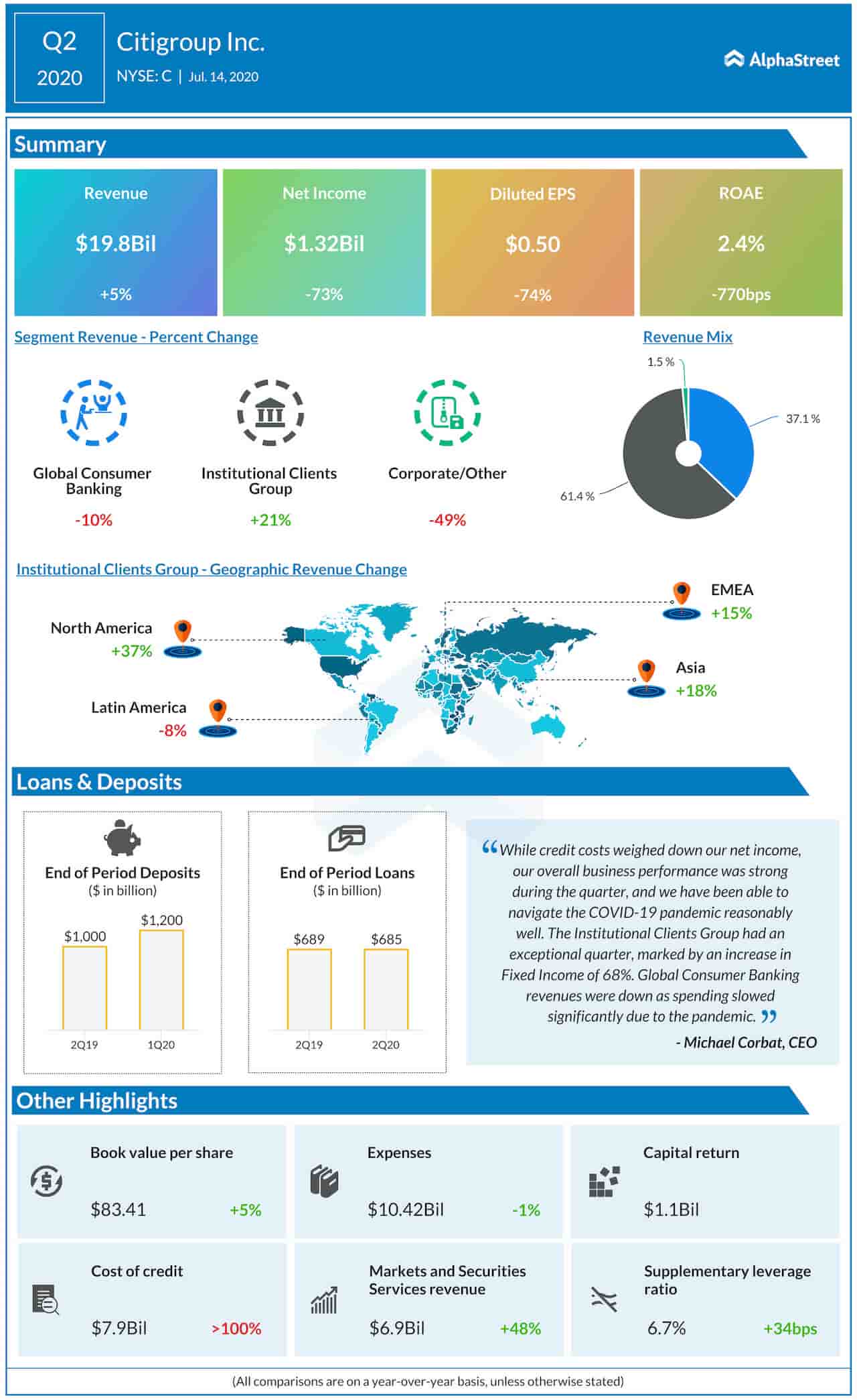 Citigroup Q2 2020 earnings infographic