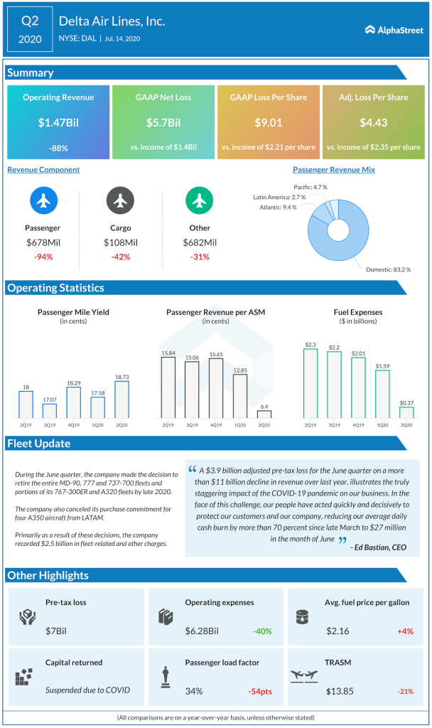 Delta Air Lines Q2 2020 earnings