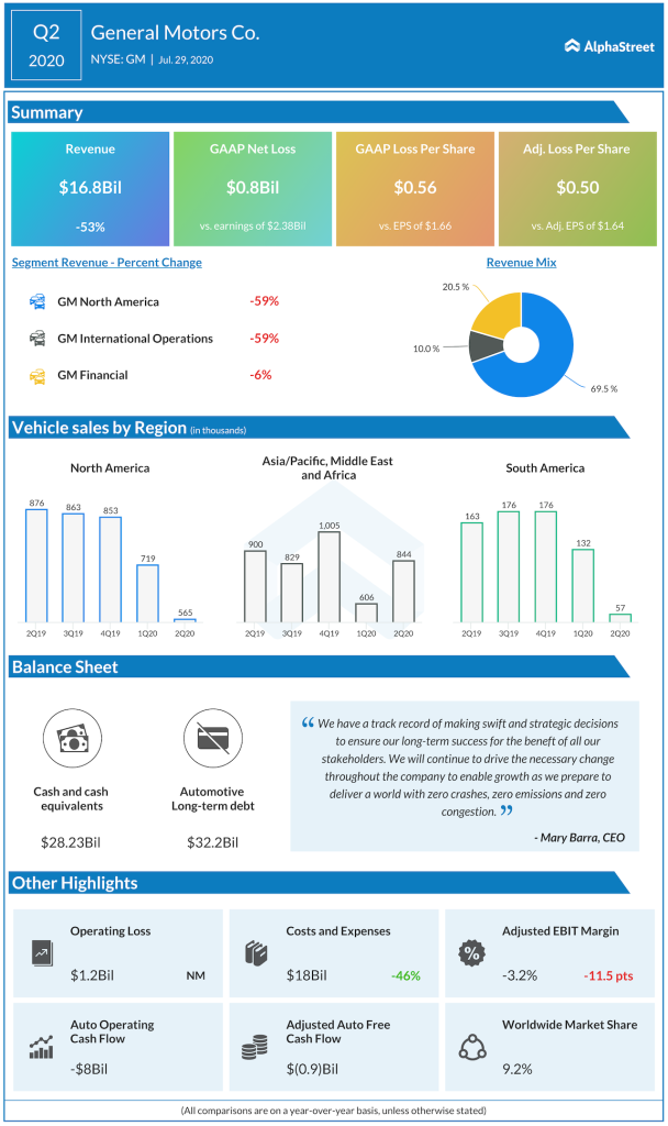 General Motors Q2 2020 earnings