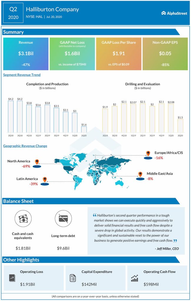 Halliburton reports Q2 2020 earnings results