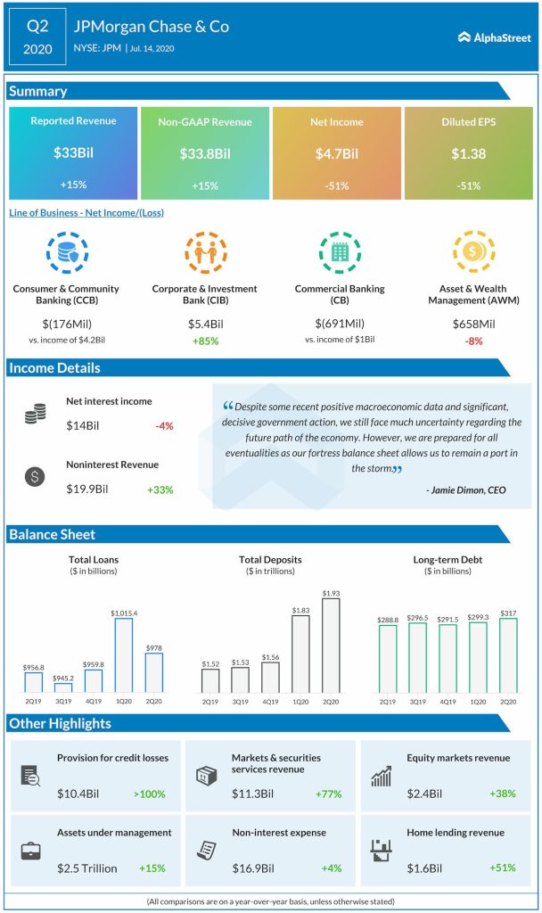 JP Morgan reports Q2 2020 earnings results