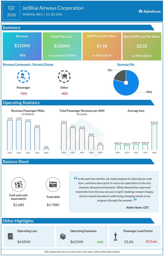 JetBlue Airways (JBLU) Q2 2020 Earnings Infograph